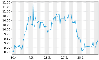 Chart Banco BBVA Argentina S.A. ADRs - 1 mois