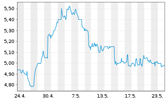Chart Banco Santander (Brasil) S.A. - 1 Month