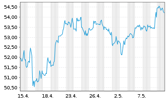 Chart Bank of New York Mellon Corp. - 1 mois