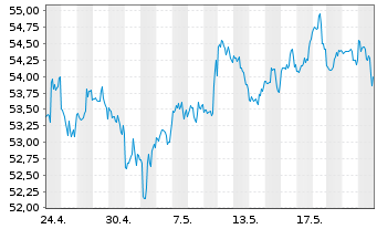 Chart Bank of New York Mellon Corp. - 1 Month