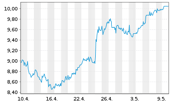 Chart Barclays PLC ADRs - 1 mois