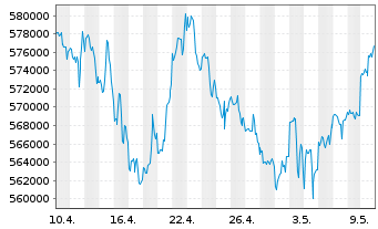 Chart Berkshire Hathaway Inc. Cl A - 1 mois