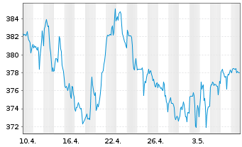 Chart Berkshire Hathaway Inc. - 1 mois