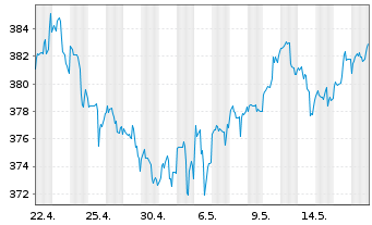 Chart Berkshire Hathaway Inc. - 1 Month
