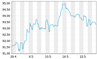 Chart Berkshire Hathaway Inc. DL-Notes 2013(13/43) - 1 Monat