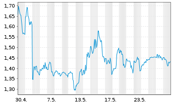 Chart BigBear.ai Holdings Inc. - 1 mois