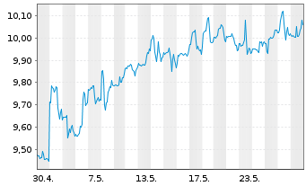 Chart BlackRock TCP Capital Corp. - 1 mois