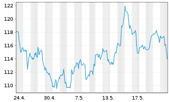 Chart Blackstone Inc. - 1 Monat