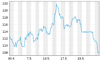 Chart Blackstone Inc. - 1 mois