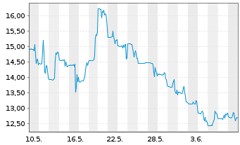 Chart Atlas Lithium Corp. - 1 Month