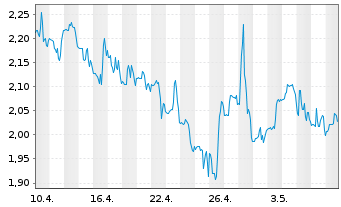 Chart Broadwind Inc. - 1 Monat