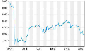 Chart Brookline Bancorp. Inc. (Del.) - 1 Month