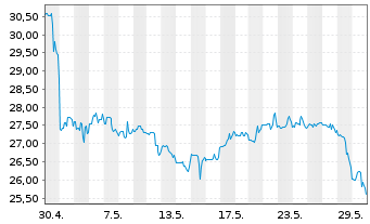 Chart CVR Energy Inc. - 1 Month