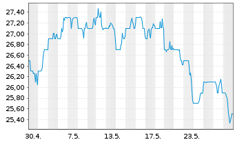Chart Cadence Bank - 1 mois