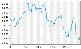 Chart Capital Southwest Corp. - 1 Month