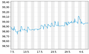 Chart Caterpillar Fin.Services Corp. DL-MTN. 2014(24) - 1 mois