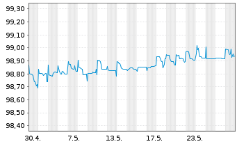 Chart Caterpillar Fin.Services Corp. DL-MTN. 2014(24) - 1 Monat