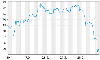 Chart Centene Corp. - 1 Month