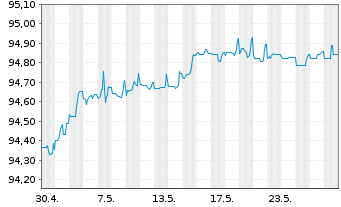 Chart Chevron USA Inc. DL-Notes 2020(20/25) - 1 Monat