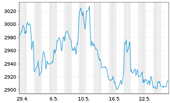 Chart Chipotle Mexican Grill Inc. - 1 mois