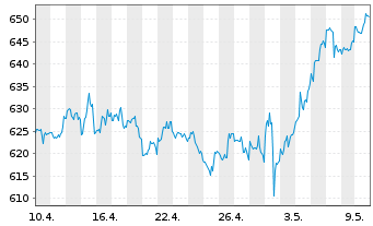 Chart Cintas Corp. - 1 mois
