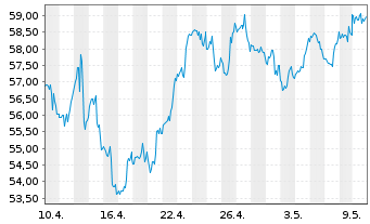 Chart Citigroup Inc. - 1 Monat