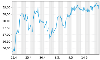 Chart Citigroup Inc. - 1 Month