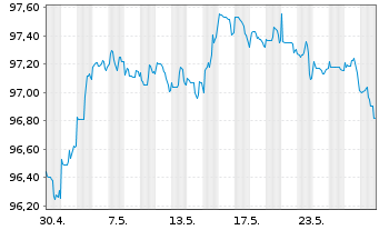 Chart Citigroup Inc. DL-Notes 2015(27) - 1 Monat