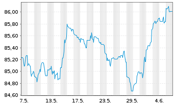 Chart Citigroup Inc. DL-FLR Notes 2020(31) - 1 Month