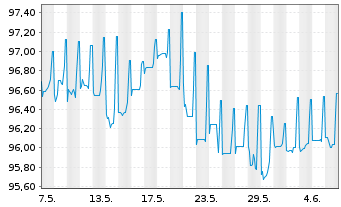 Chart Citigroup Inc. DL-Non-Cum.Pr.St.20(21/25) - 1 Month