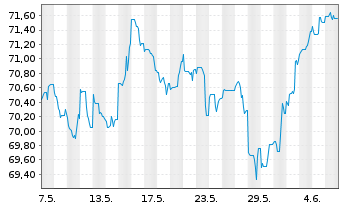 Chart Citigroup Inc. DL-FLR Notes 2021(21/42) - 1 Month