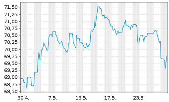 Chart Citigroup Inc. DL-FLR Notes 2021(21/42) - 1 Monat