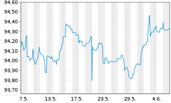 Chart Citigroup Inc. DL-FLR Notes 2022(27/28) - 1 mois