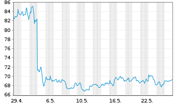 Chart Cloudflare Inc. - 1 mois