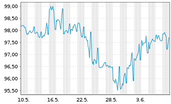 Chart Kolumbien, Republik DL-Bonds 2006(37) - 1 mois
