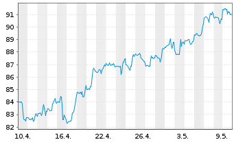Chart Consolidated Edison Inc. - 1 Monat
