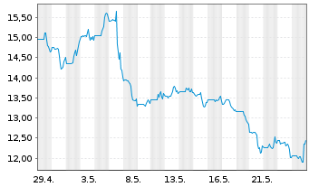 Chart Cooper Standard Holdings Inc. - 1 mois