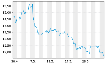 Chart Cooper Standard Holdings Inc. - 1 Monat