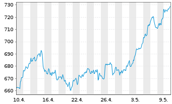Chart Costco Wholesale Corp. - 1 mois