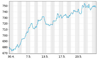 Chart Costco Wholesale Corp. - 1 Monat
