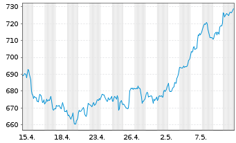 Chart Costco Wholesale Corp. - 1 Month