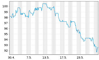 Chart Cullen/Frost Bankers Inc. - 1 Monat