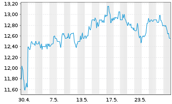 Chart Dana Inc. - 1 Month