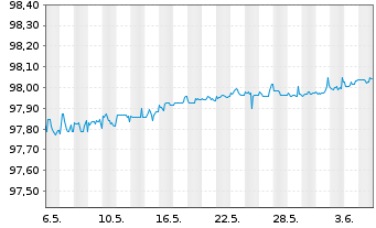 Chart John Deere Capital Corp. DL-Med.Term Nts 2020(25) - 1 Month