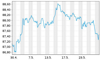 Chart John Deere Capital Corp. DL-Med.Term Nts 2020(30) - 1 Monat