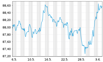 Chart John Deere Capital Corp. DL-Med.Term Nts 2020(30) - 1 Month