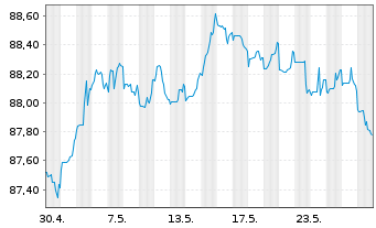 Chart John Deere Capital Corp. DL-Med.Term Nts 2021(28) - 1 Monat