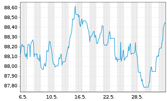 Chart John Deere Capital Corp. DL-Med.Term Nts 2021(28) - 1 Month