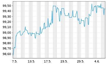 Chart Deutsche Bank AG DL-FLR-Nachr.Anl.v.14(25/unb.) - 1 Month