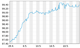 Chart Deutsche Bank AG DL-FLR-Nachr.Anl.v.14(25/unb.) - 1 Monat